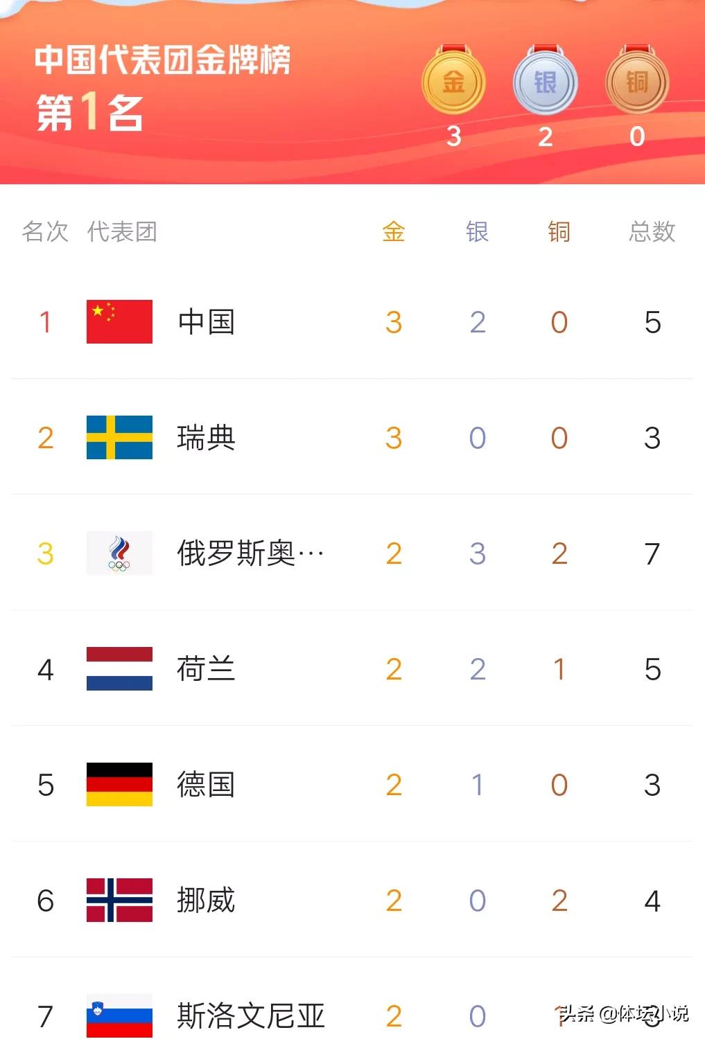 冬奥最新金牌榜：谷爱凌绝杀摘金，中国3金飙升榜首，美国仍0金