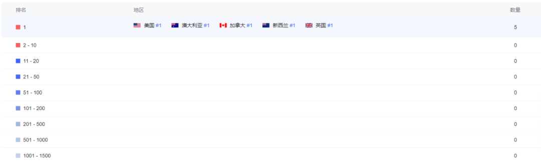 一连拿下5个免费榜Top 1，这家来自海南的神秘游戏厂商什么来头？
