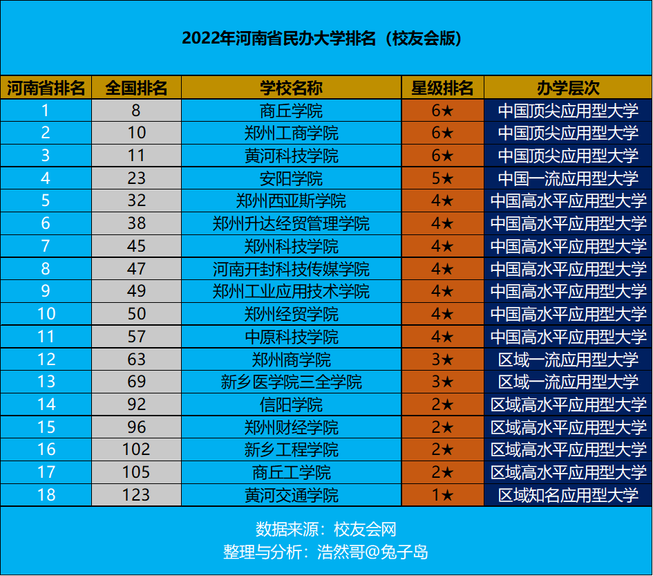 中国私立大学排名（最新2022年河南省民办大学排名出炉）