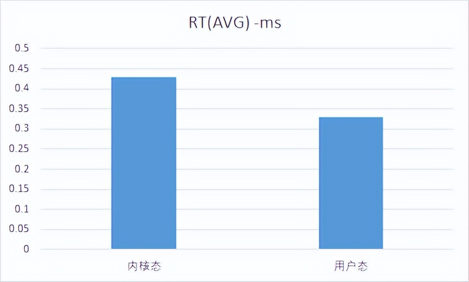 從通用的協議棧層面來優化Redis性能的實踐