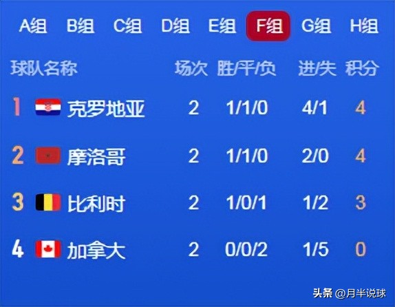 世界杯结束队伍的比分统计（卡塔尔世界杯两轮战罢，盘点各小组出线形势，亚洲或将全军覆没）