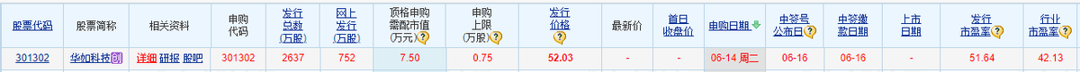 新股华如科技发行价52.03元，机构多给了71%，中一签能赚5000+元