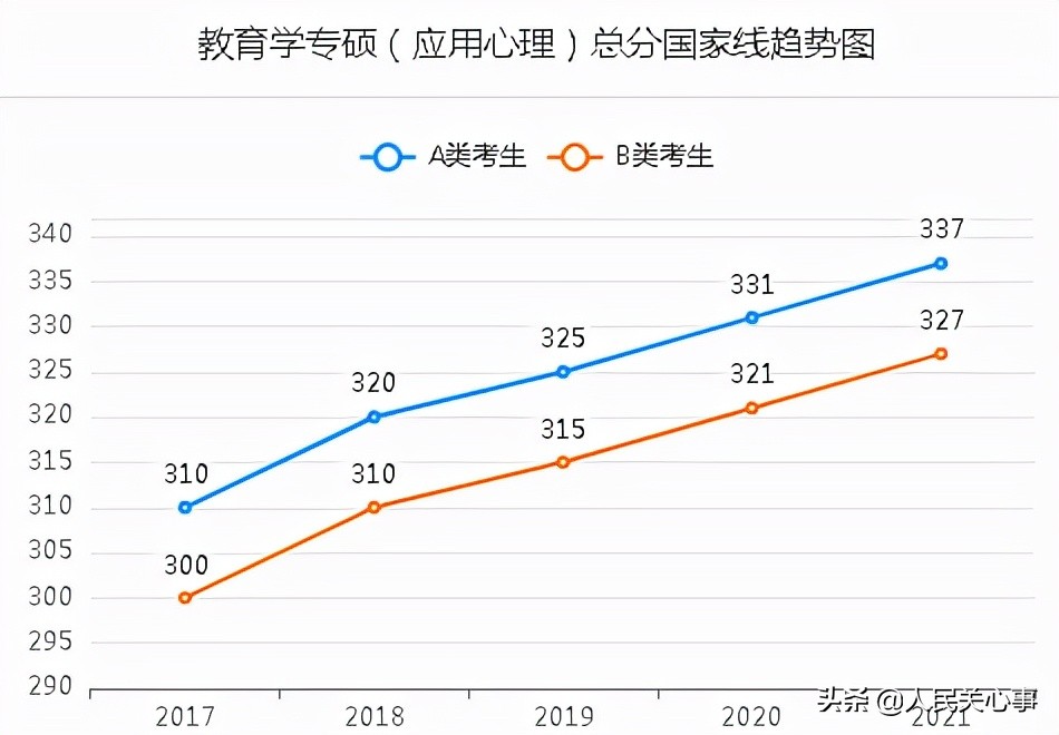 「457万参考」近五年考研分数线及趋势图.全国366所保研高校名单