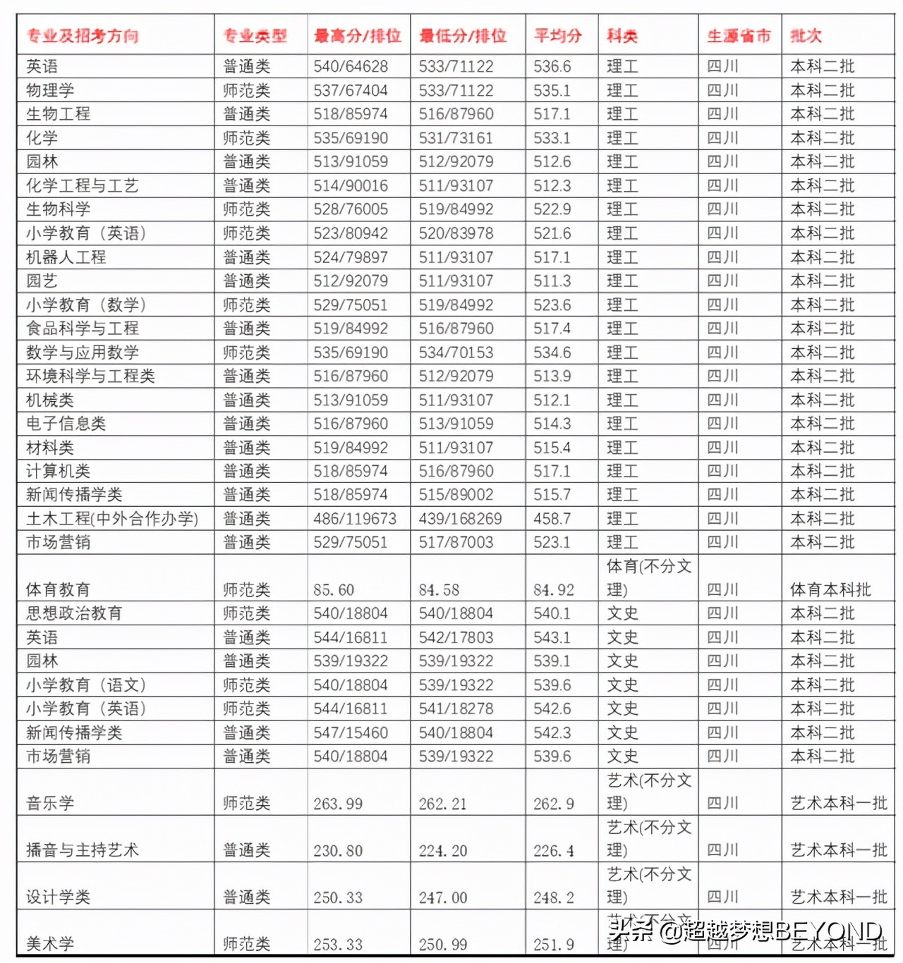 长江师范学院2021年各专业录取分数情况（重庆、四川）