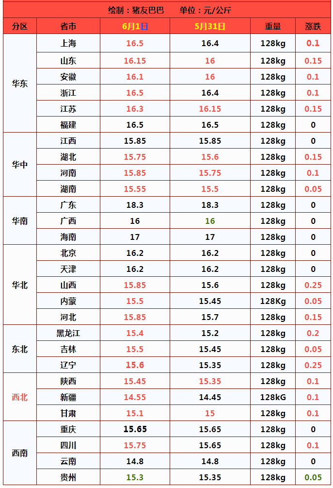 骤变！6月1日猪价“雷霆大涨”，玉米难涨难降，小麦价格开挂