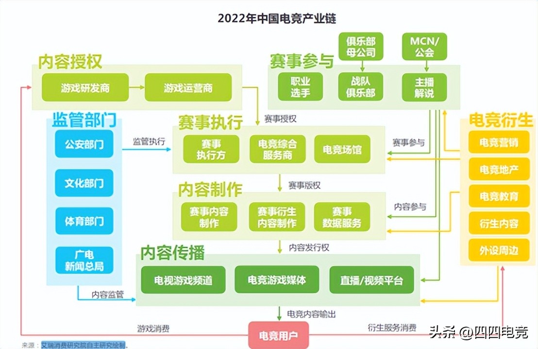 电竞产业链落地(2022年中国电竞产业链大揭秘)