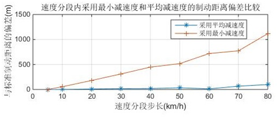 高速铁路列车制动曲线计算精确度与效率分析 天天看点