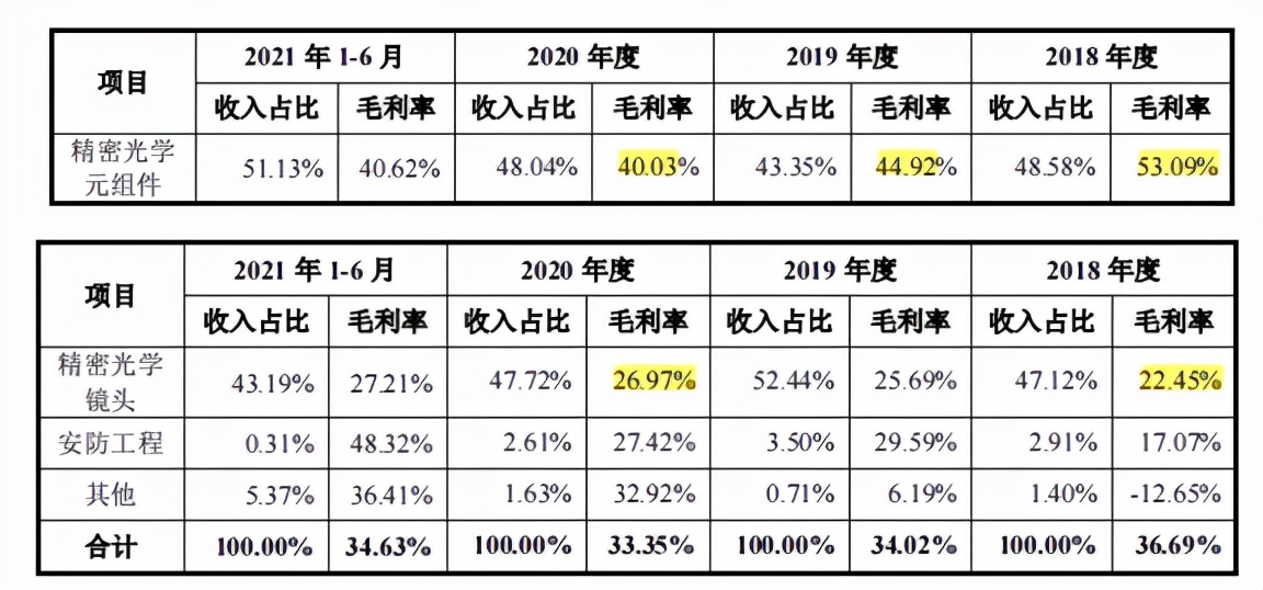 福特科市占率小，净利润依赖税补，主要收入来源毛利率下滑