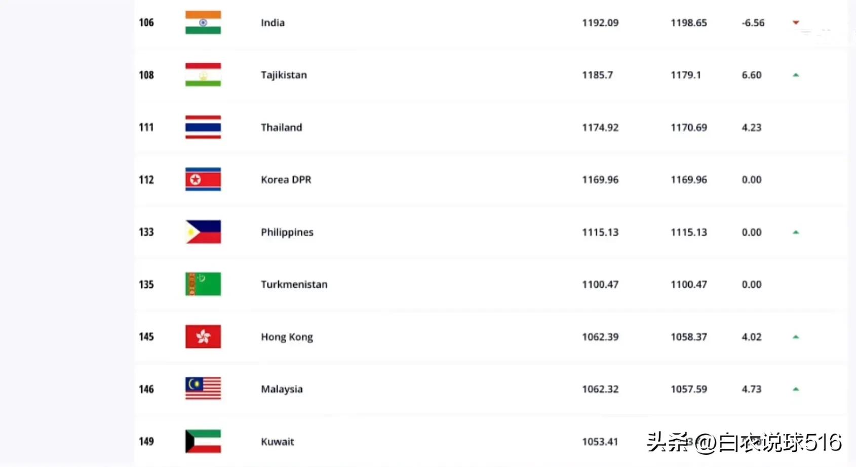 世界杯进入扩军（世界杯：1.62%！2026扩军到48队之后，中国队打进世界杯的概率）