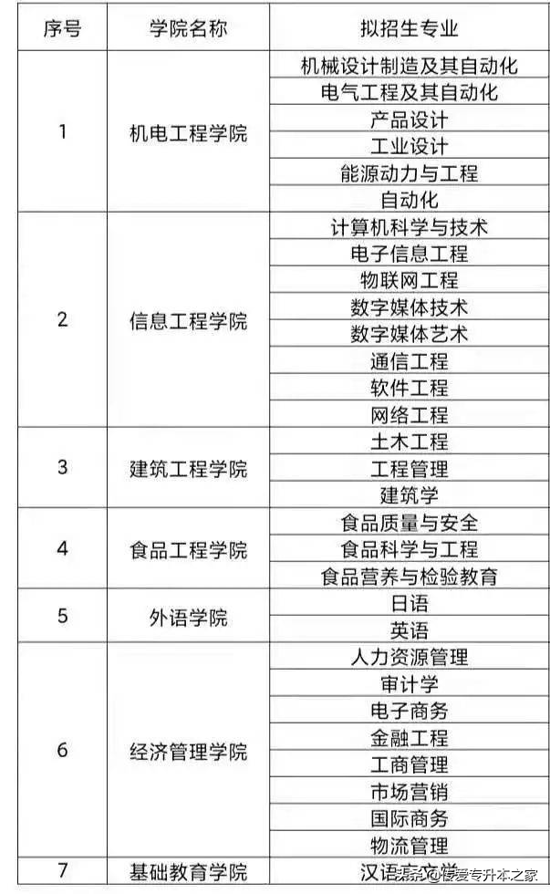 2022年山东专升本5所院校公布拟招生专业