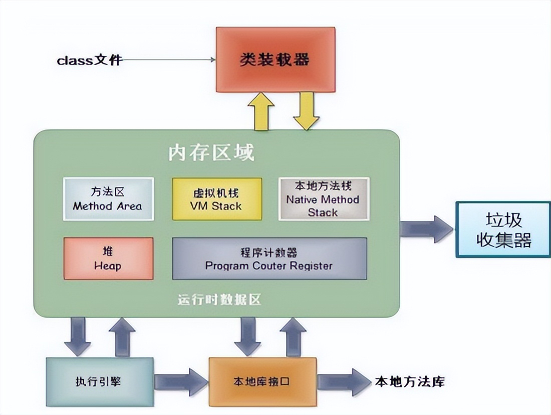 学习笔记——面向对象(类与对象「JVM内存结构」）