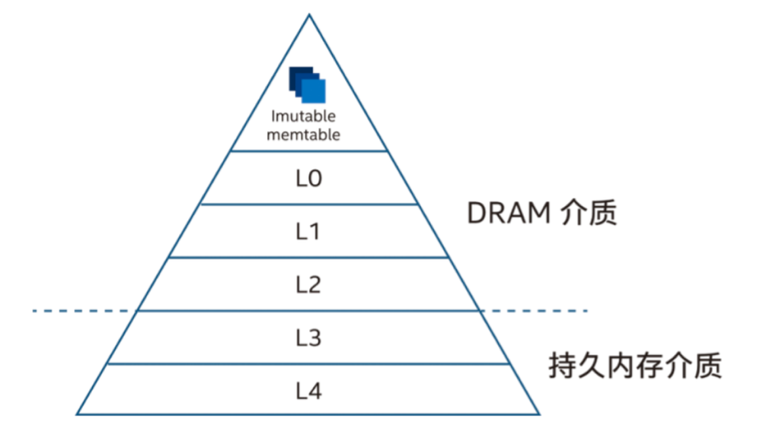 突破内存墙能带来什么？看火山引擎智能推荐服务节支增效实战