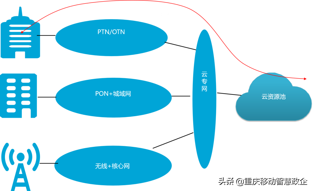云专线，安全访问云上资源的专属通道