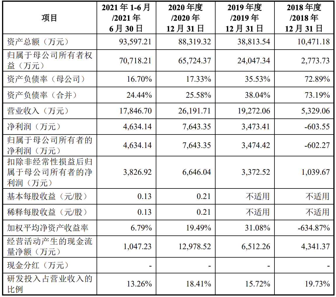 集萃药康在科创板挂牌：市值已蒸发16亿元，超过IPO募资金额