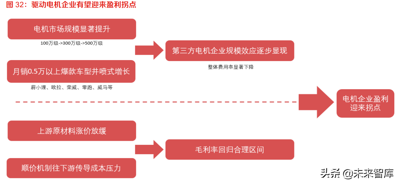 新能源汽车驱动电机行业研究