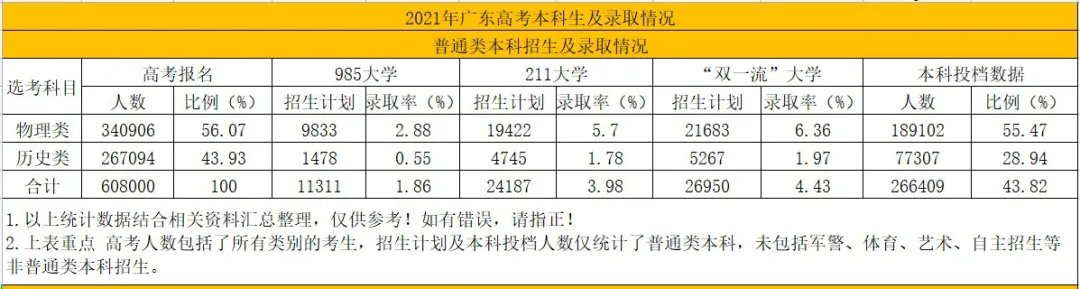 广东211录取率又垫底！2022年将更难考？