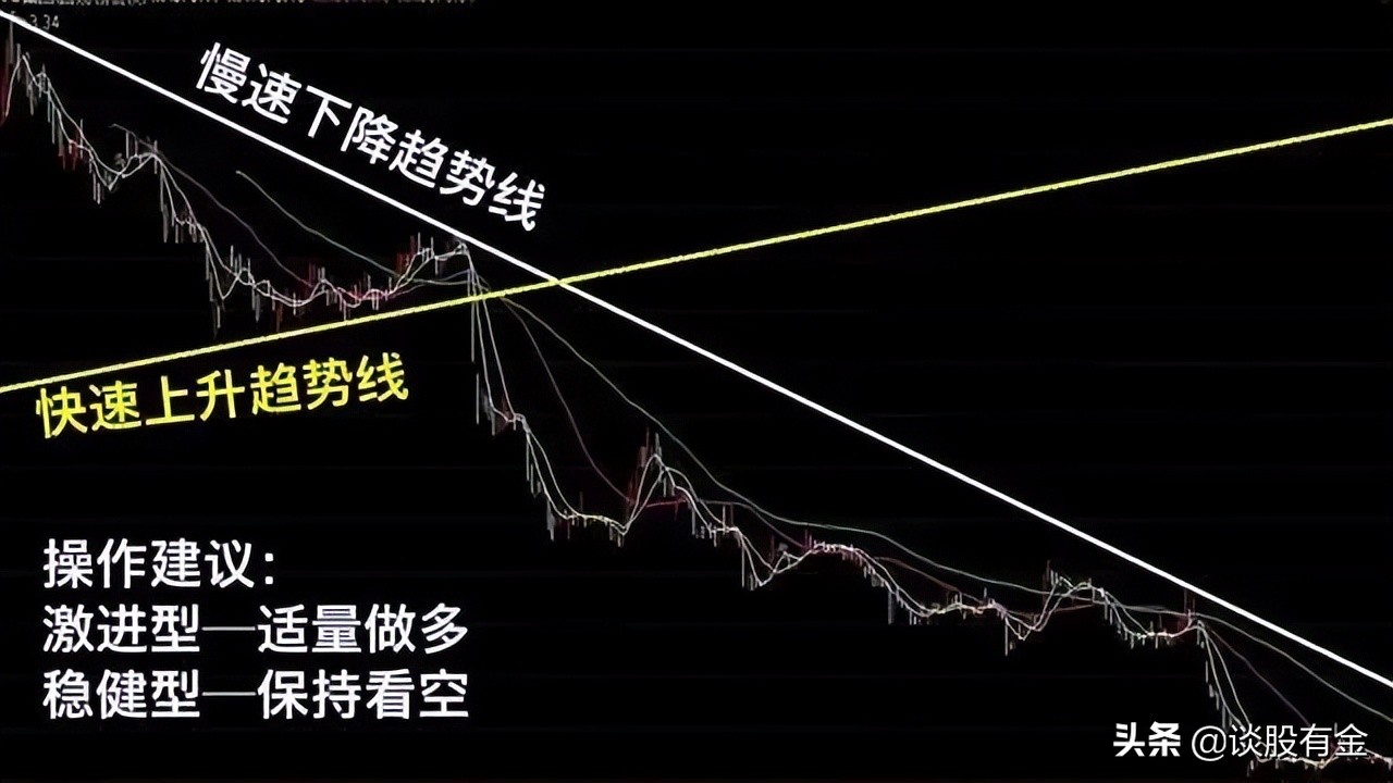 趋势线技术综合实战应用「系列精讲」