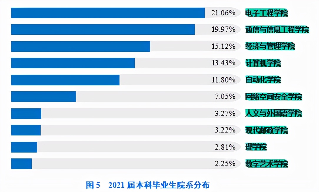 关注！西安邮电大学公布年度就业报告，上千人入职“500强”企业