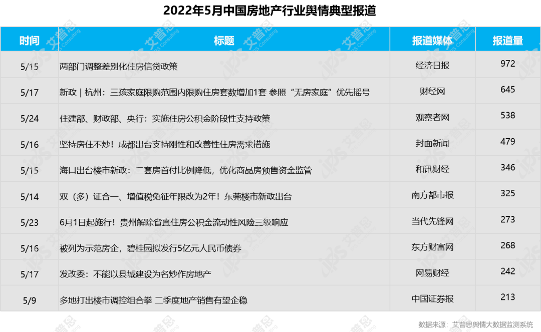 行业月报｜2022年05月中国房地产舆情监测数据盘点