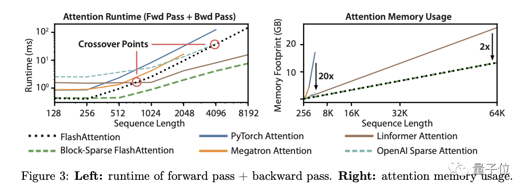 斯坦福博士提出超快省显存Attention，GPT-2训练速度提升3.5倍