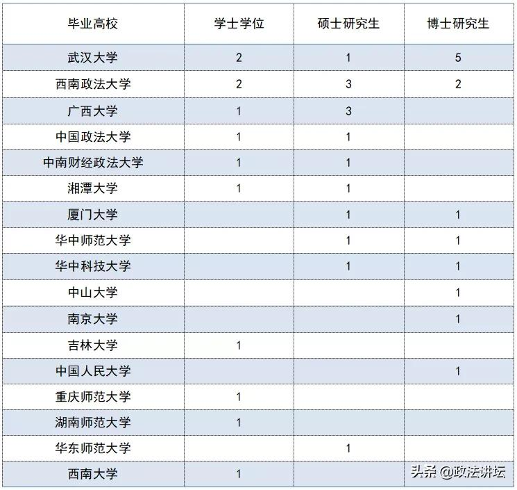 盘点：各大法学院校师资背景（华南篇）