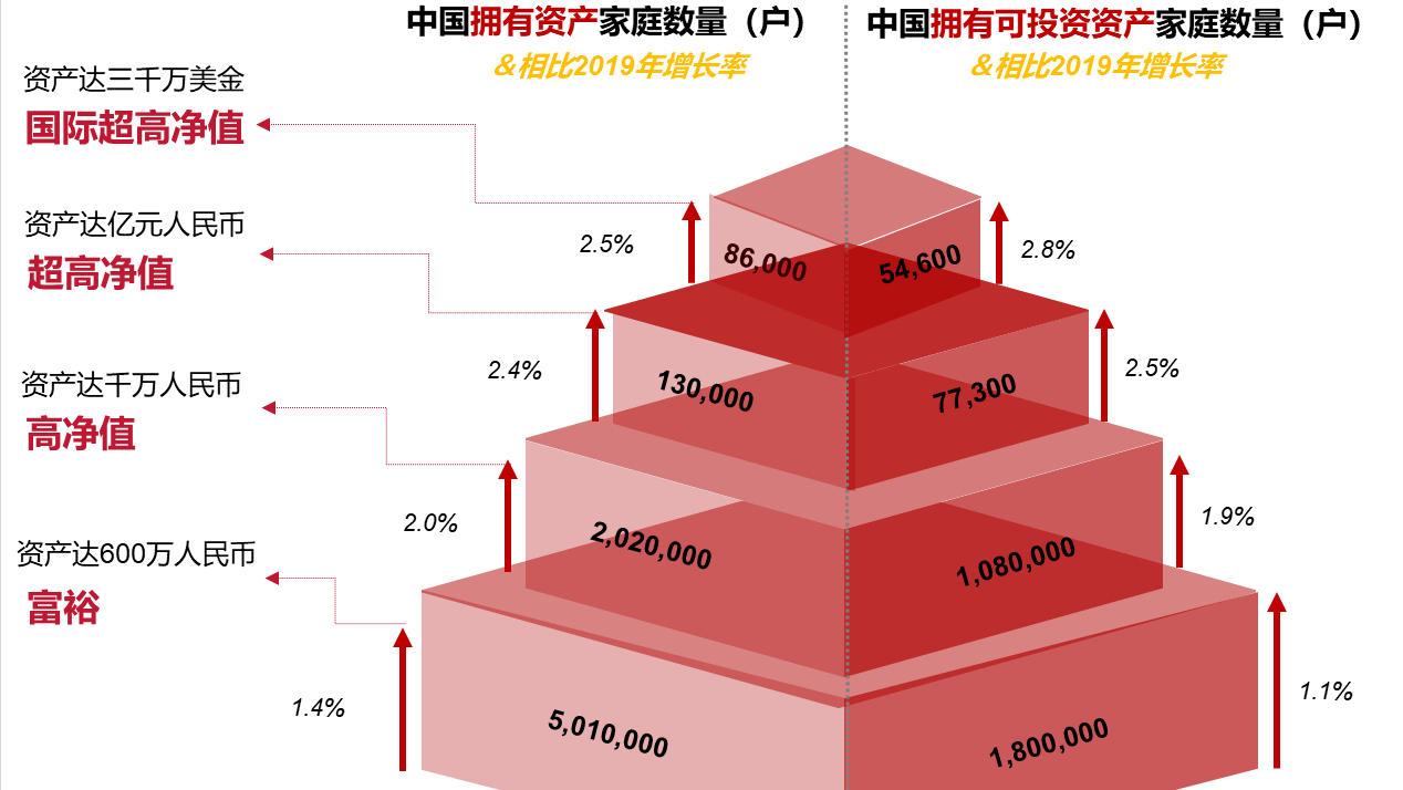 據調查,2021年,中國家庭可支配收入均值為51000元,城市70876元,農村