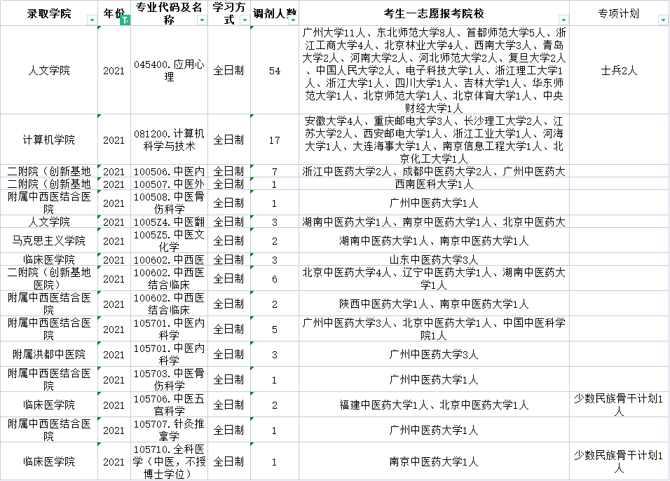 江西中医药大学近三年这些专业有大量调剂名额！赶快收藏