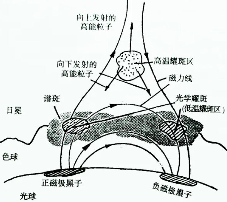 6月太阳耀斑猛烈爆发！持续近3个小时，地球会不会变得更加热？