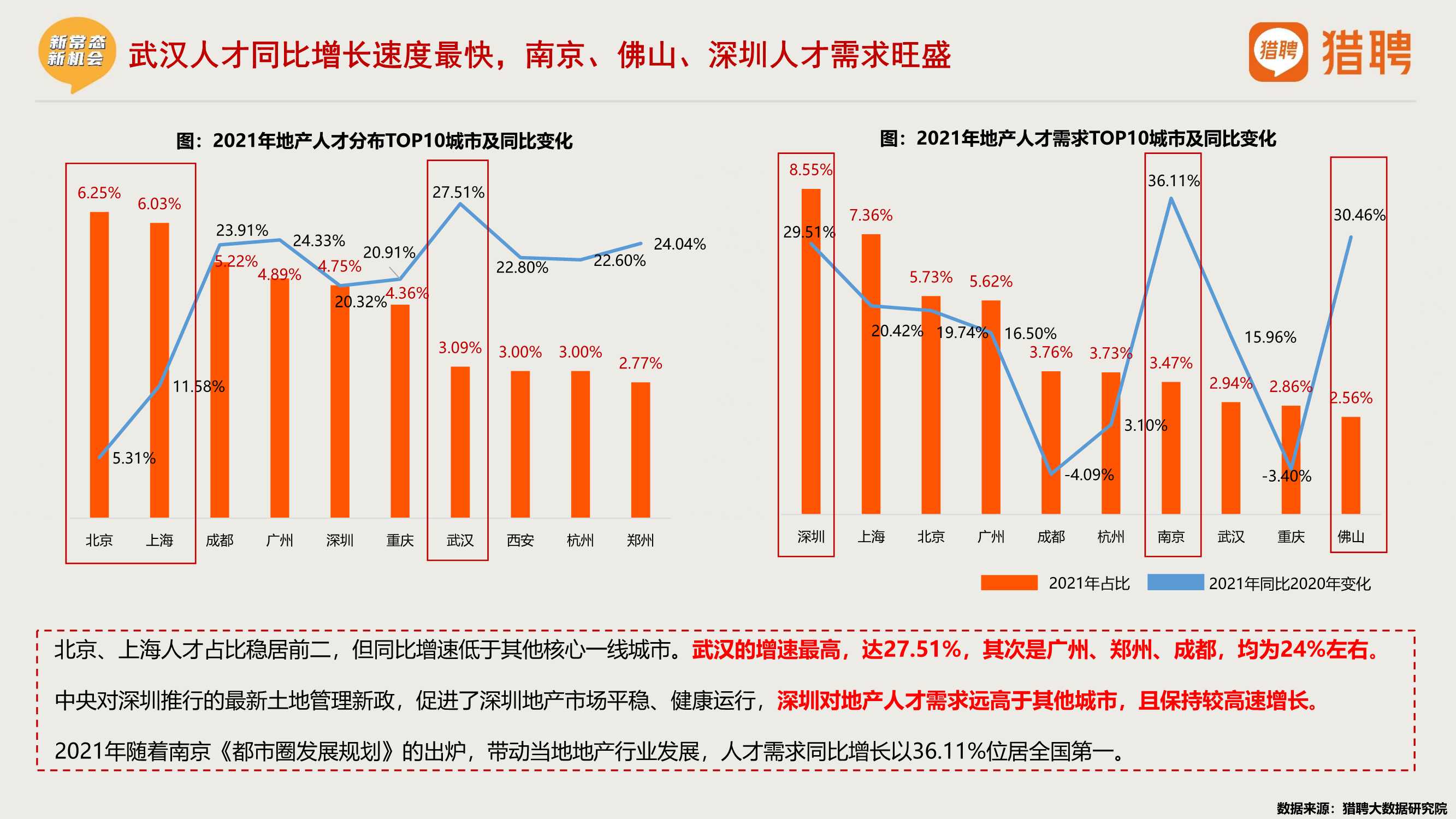 2021年度地产中高端人才报告（猎聘）