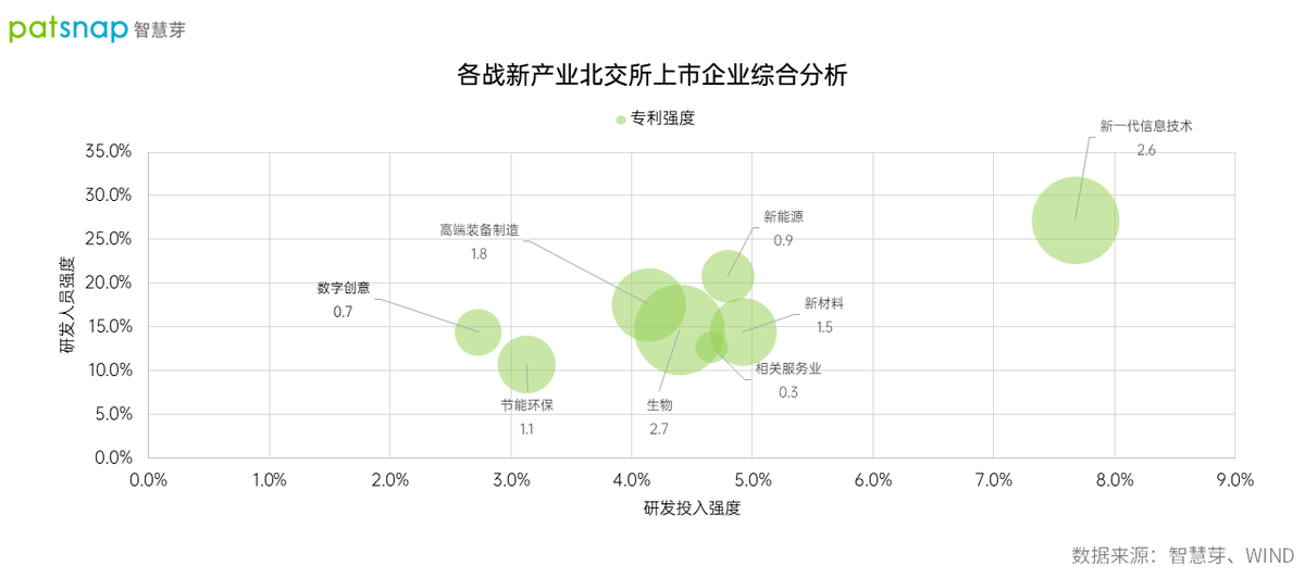 智慧芽：北交所百家企业专利总量超9200件，专利强度仅次于科创板