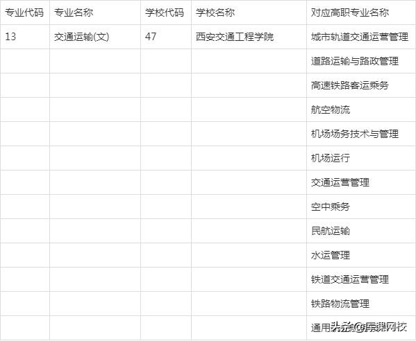 2022年陕西专升本招生专业变化解读，附：文史类院校及专业对照表