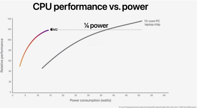 Apple M2 与 Intel Core i7 比较：哪个处理器更好？