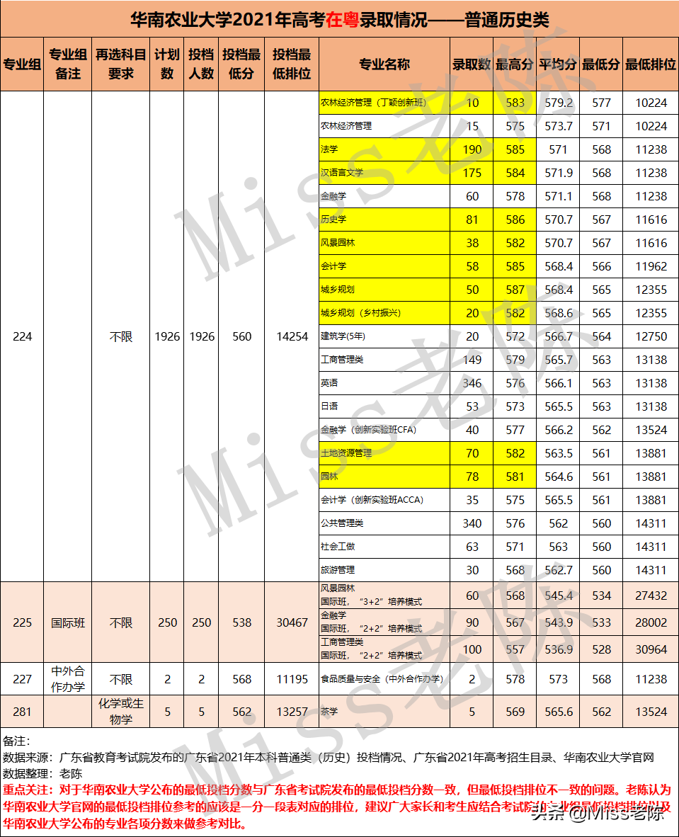 华南农业大学2021年高考在粤录取情况分析（普通类专业录取分数）