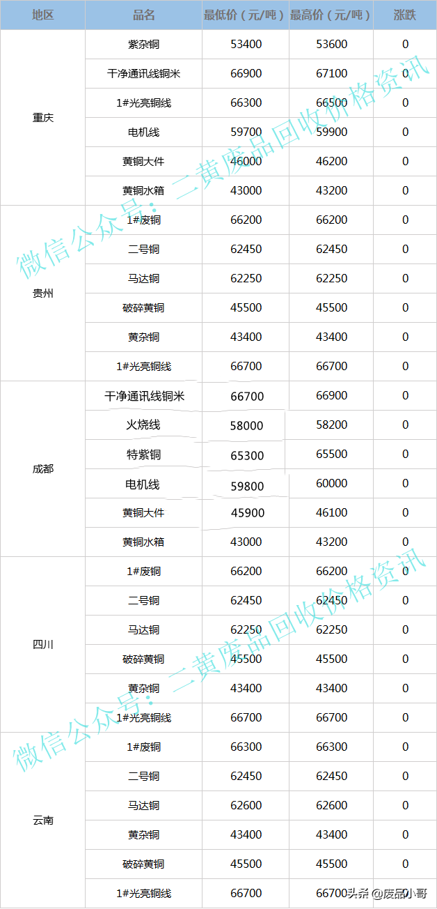 废铜价格最高下调300元，2022年4月7日废铜回收价格调整信息