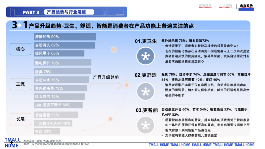 抗菌、AI语音、高颜值……厕所里的“内卷”，催生一个百亿市场