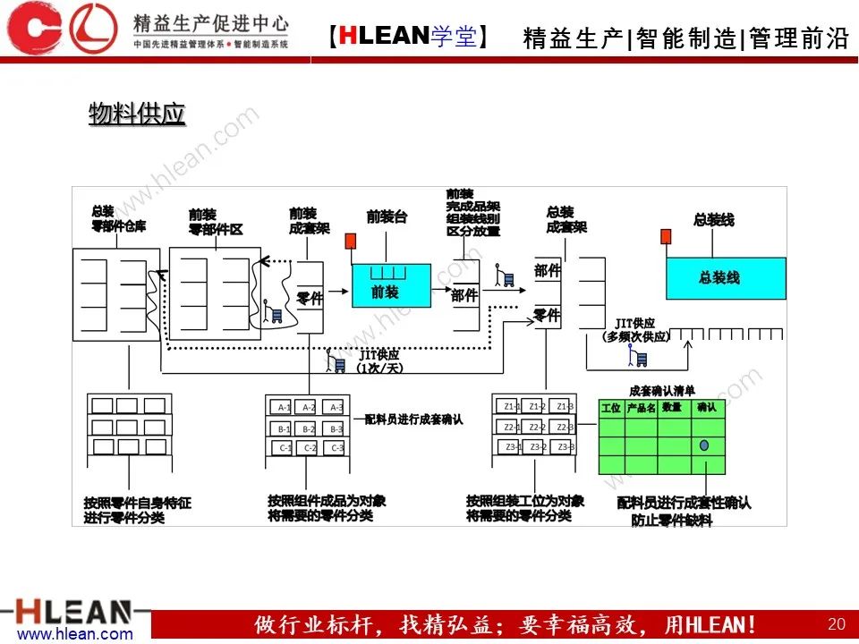 怎樣有效的進行精益物流改善