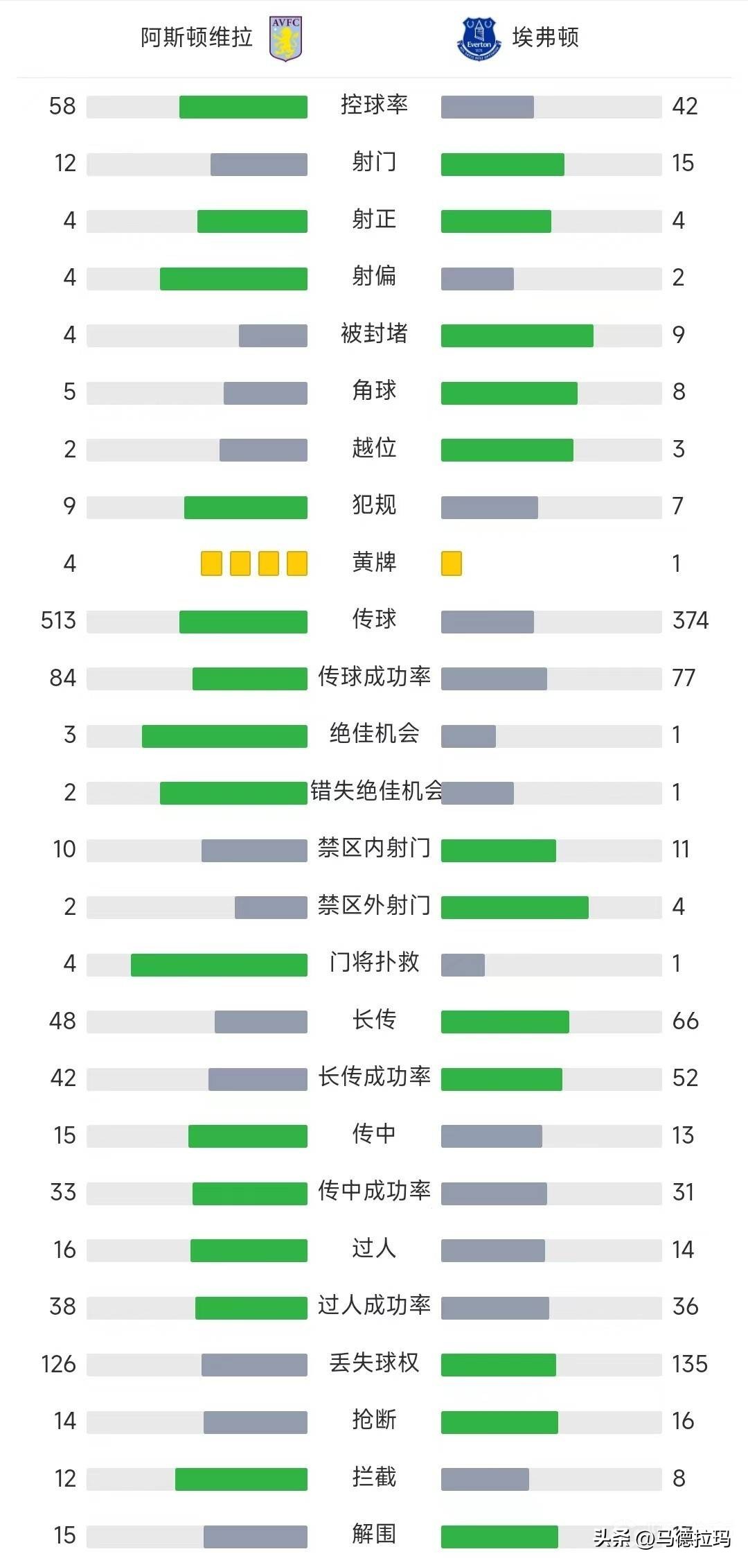 阿斯顿维拉2-0埃弗顿(阿斯顿维拉2-1埃弗顿，布恩迪亚替补建功，迪涅乌龙送礼)