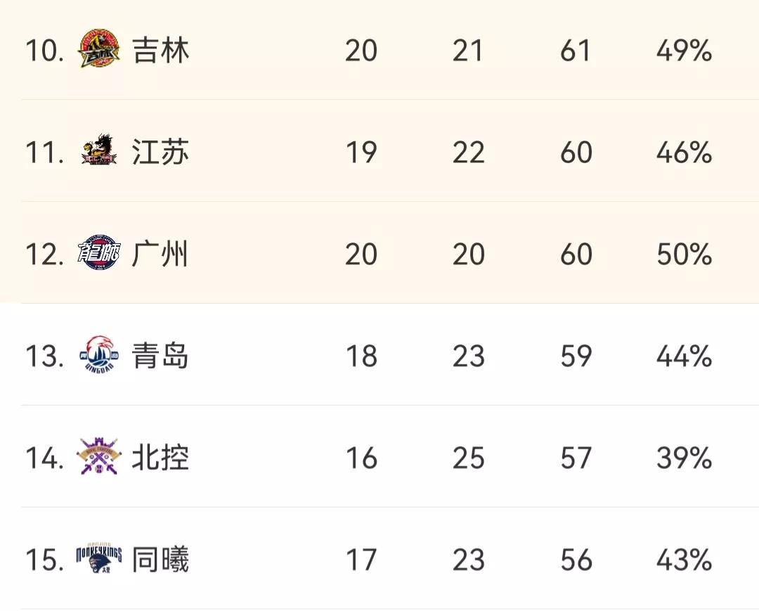 CBA积分榜：上海锁定第5，江苏压哨进入季后赛，辽宁与广东争第2