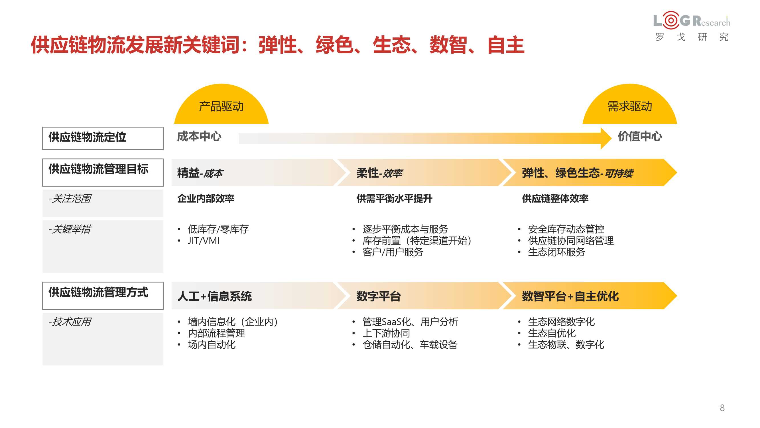 罗戈研究：2022中国供应链物流创新科技报告（328页）