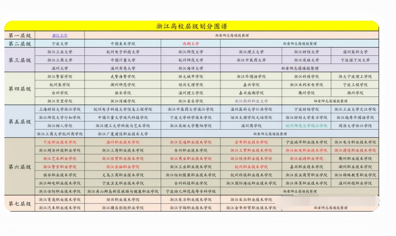 浙江高校被分成7个等级，浙大是领头羊，民办大学就进入第二等级