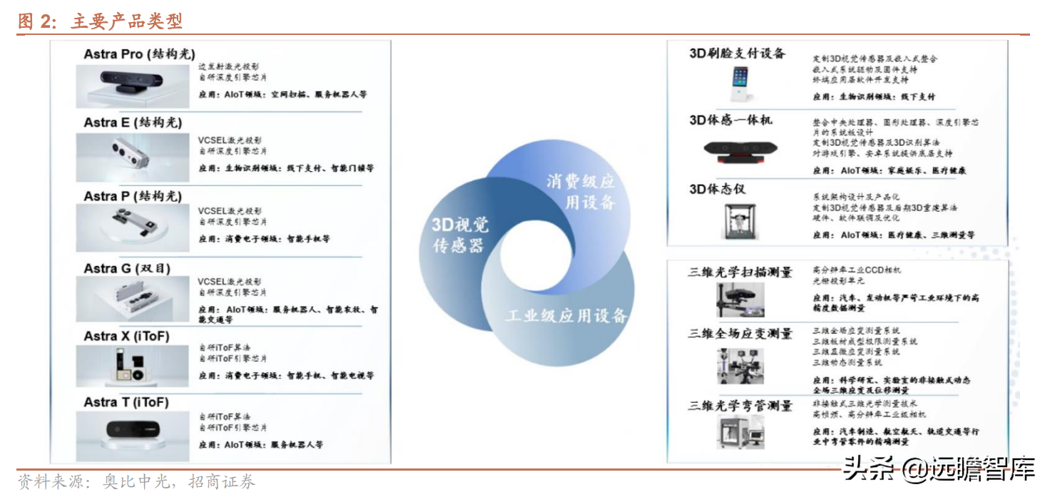 聚焦3D视觉感知技术，奥比中光：多样化应用场景带动成长