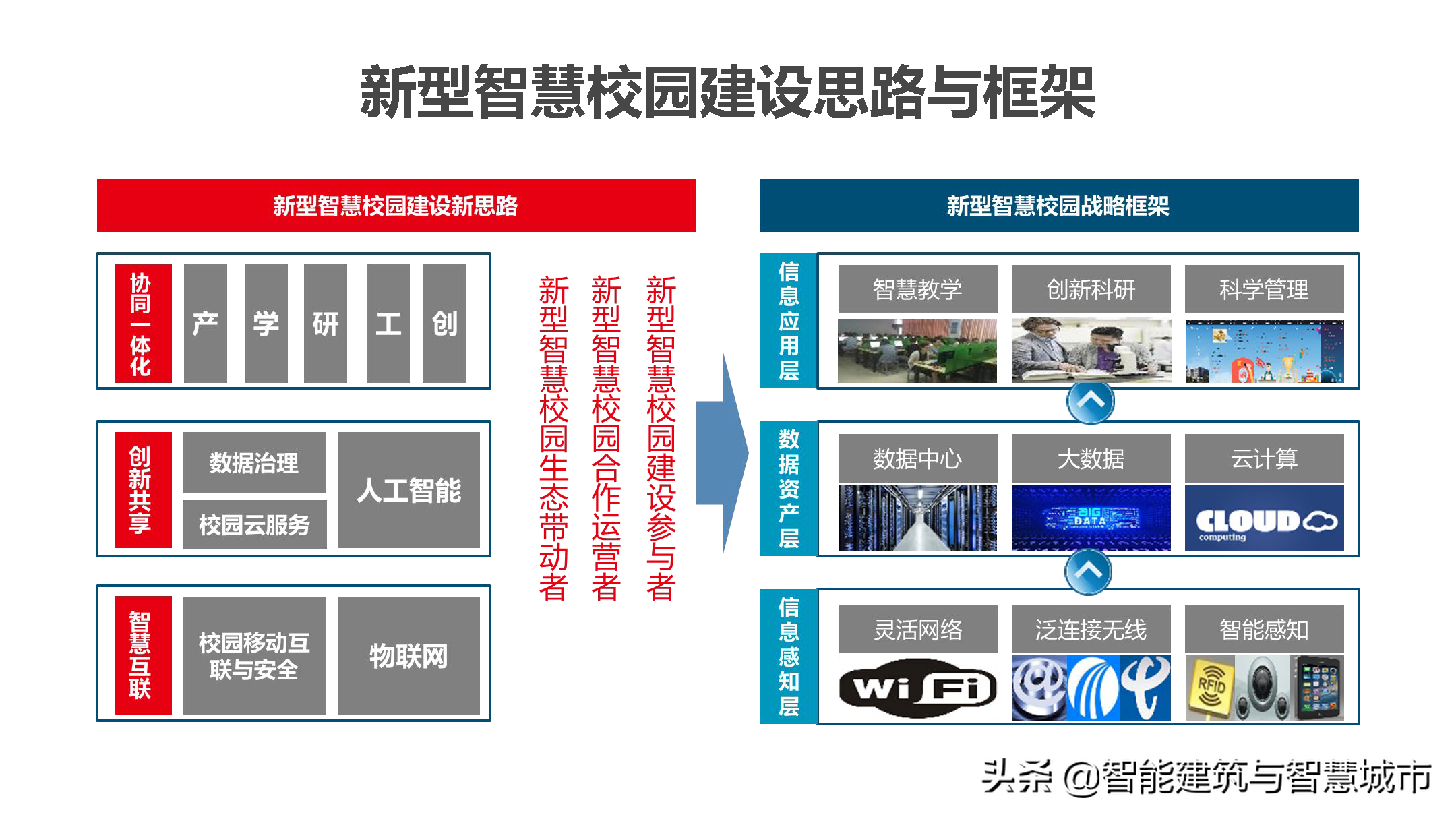 新型智慧校园解决方案