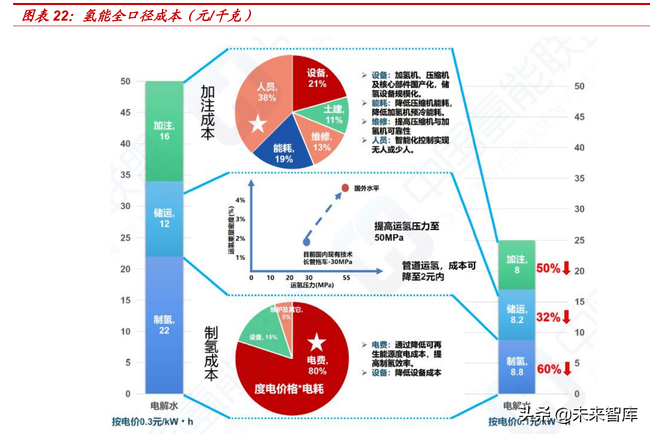 氢能源行业专题研究：氢能行业供应端全面梳理