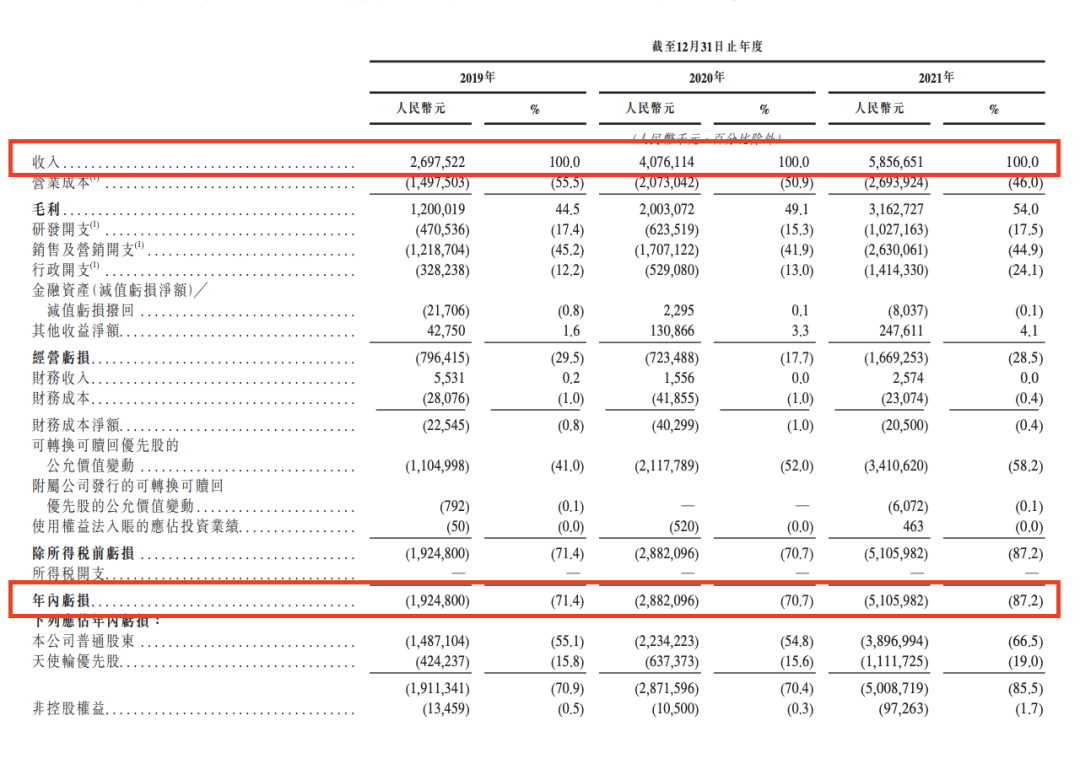 4年烧了130亿，一年赶考三次，喜马拉雅亏损上市