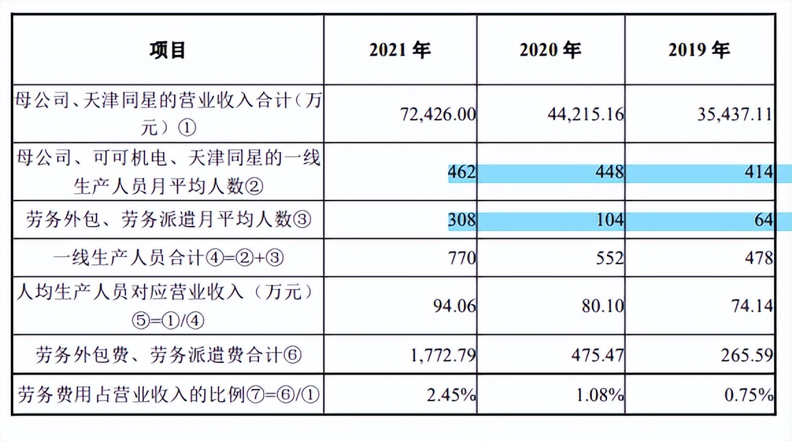 家族企业同星科技客户集中毛利率下滑，用工依赖劳务派遣或外包