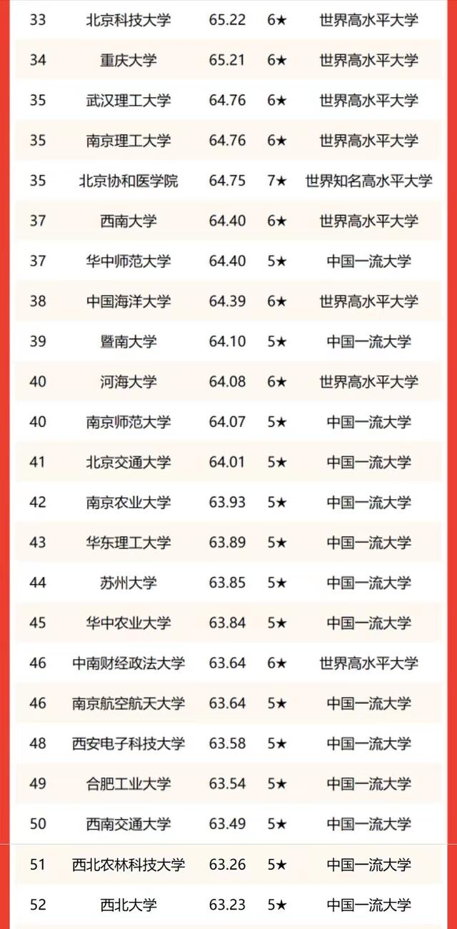 双一流高校2022年排名：中国科学院大学仅次清北，武汉大学进前5