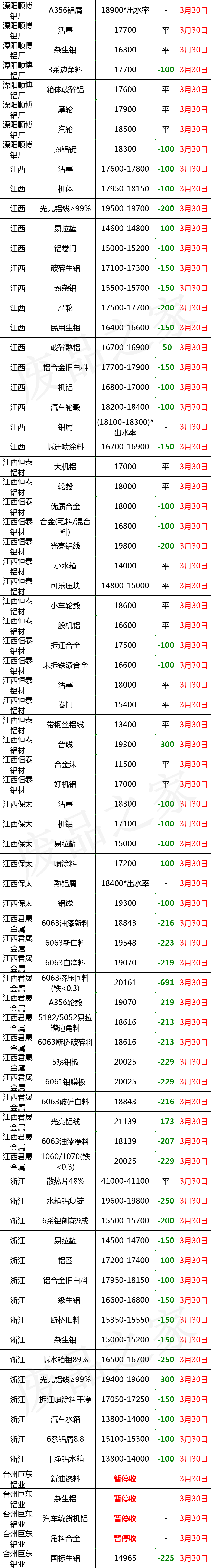 最新3月30日全国铝业厂家收购价格汇总（附铝厂价格表）