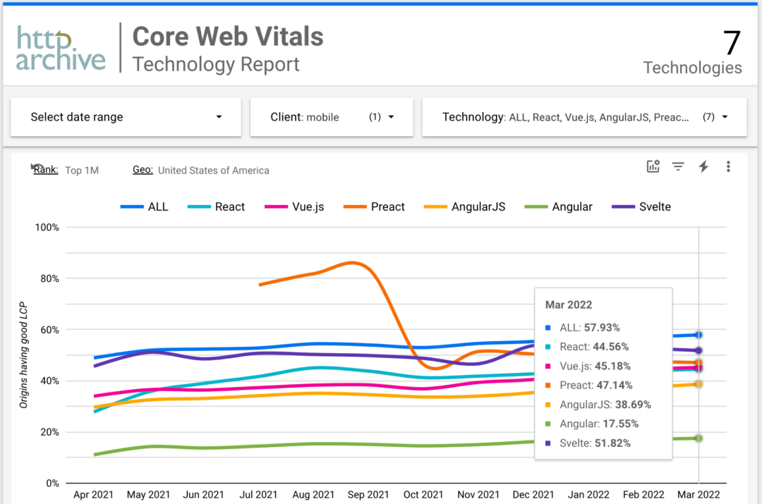 如何使用 Google CrUX 分析和比较 JS 框架的性能