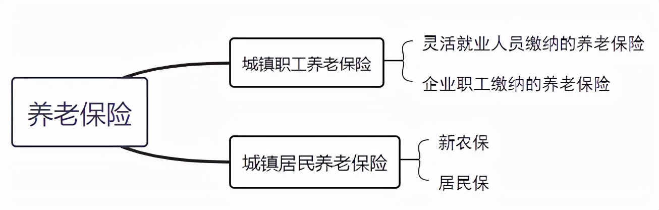 职工保、新农保、居民保的退休养老金计算方法！（一）