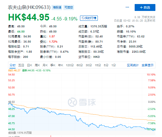 “水茅”农夫山泉股价再迎大跌，中国首富身家一日缩水超430亿港元